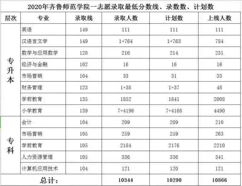 齊魯師范學(xué)院成人高考錄取分?jǐn)?shù)線