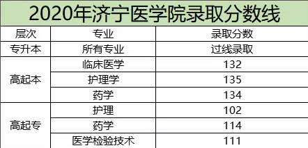 濟(jì)寧醫(yī)學(xué)院成人高考專升本錄取分?jǐn)?shù)線