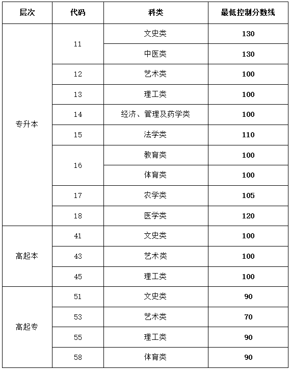 2023年青島成人高考招生錄取最低控制分數(shù)線